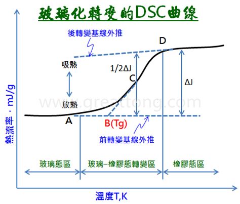 玻璃轉化